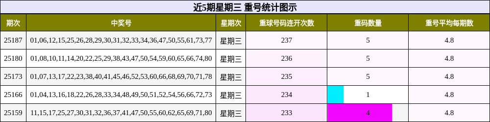 重号分析