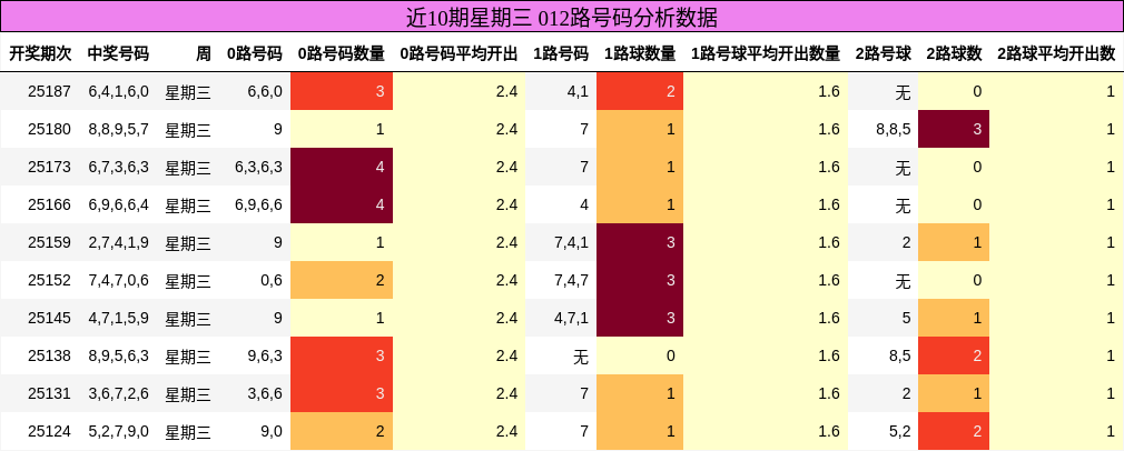 012路号码分析
