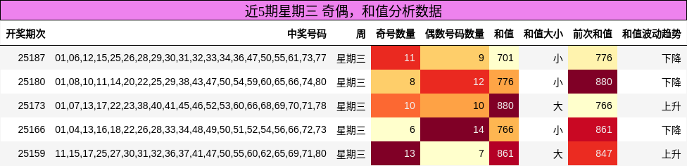 奇偶分析，和值分析