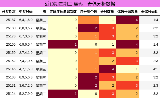 连码分析，奇偶分析