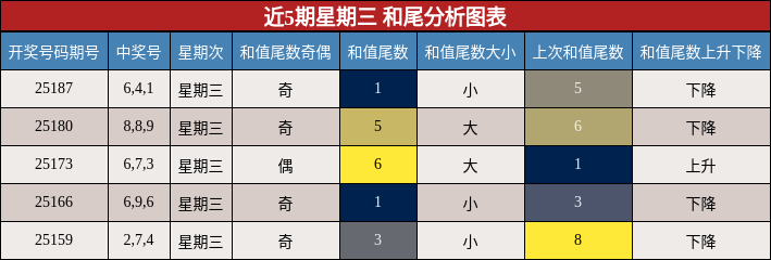 和尾分析