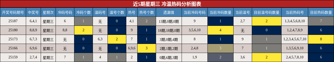 冷温热码分析