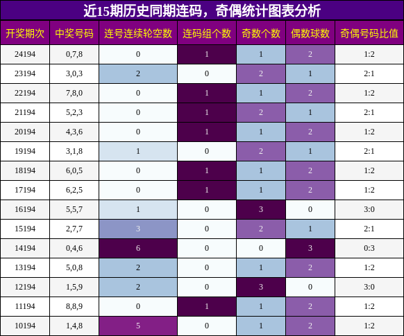 连码分析，奇偶分析