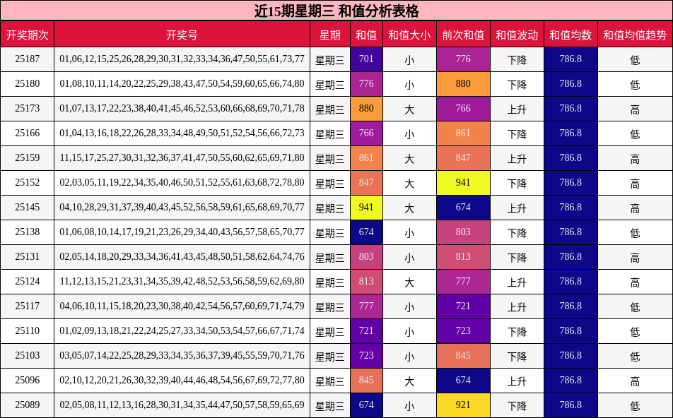 和值分析