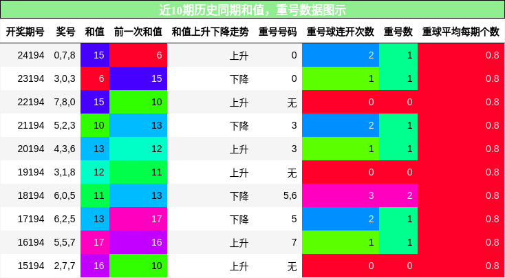 和值分析，重号分析