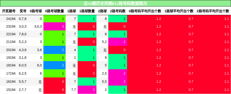 012路号码分析