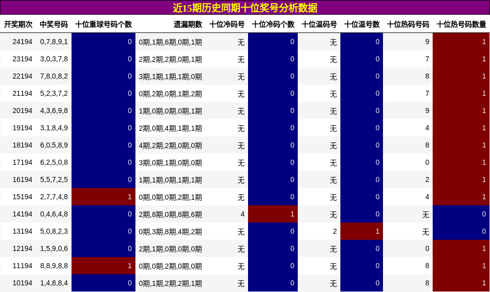 十位奖号分析