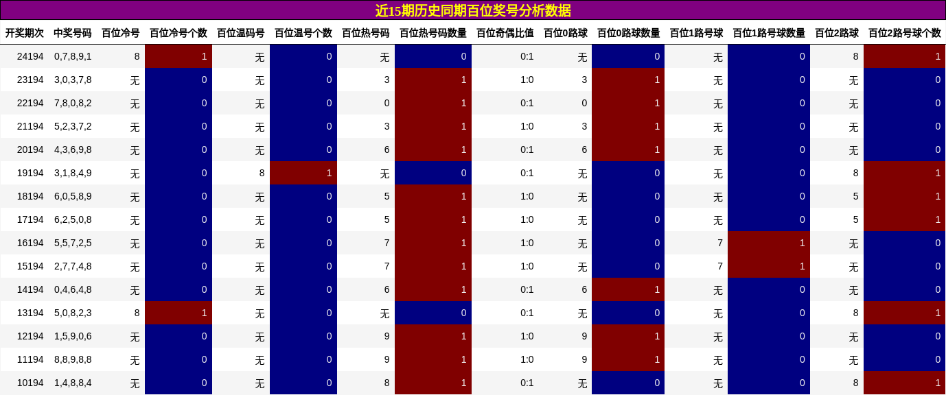 百位奖号分析