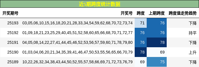 跨度分析