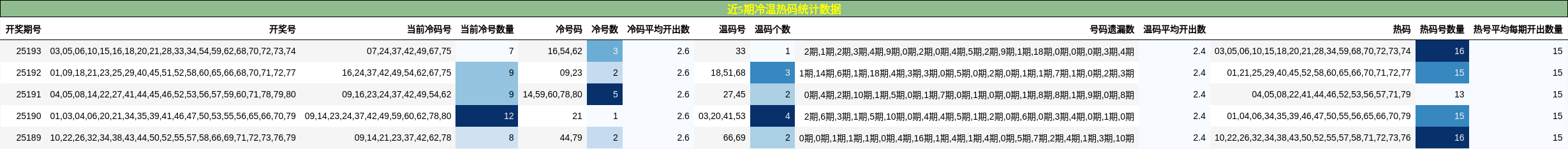 冷温热码分析