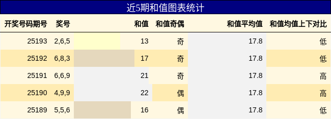 和值分析