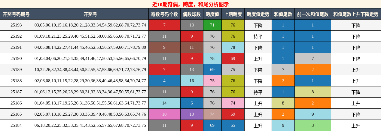 奇偶分析，跨度分析，和尾分析
