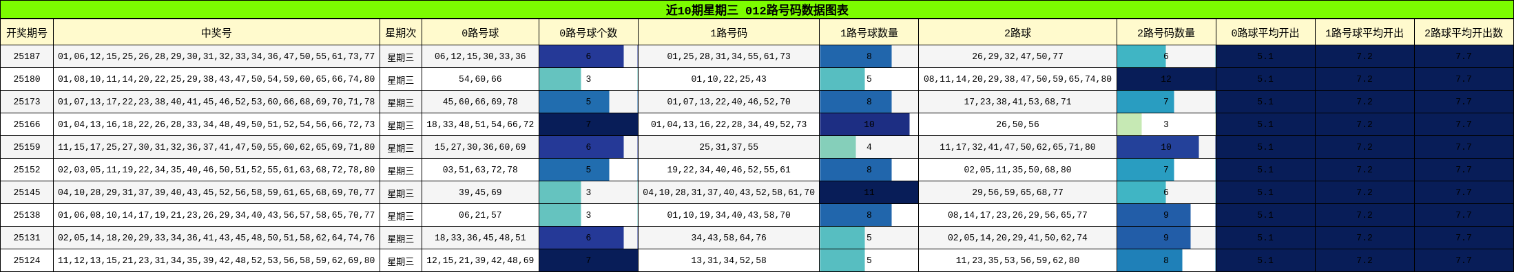 012路号码分析