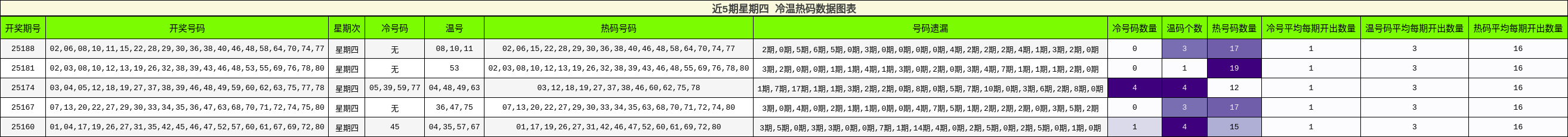 冷温热码分析