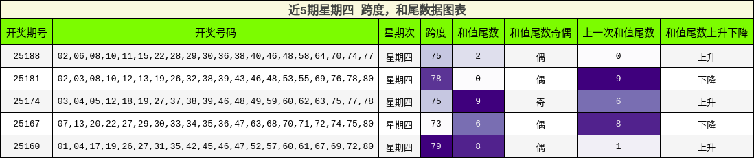 跨度分析，和尾分析