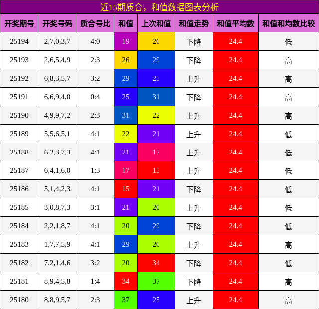 质合分析，和值分析