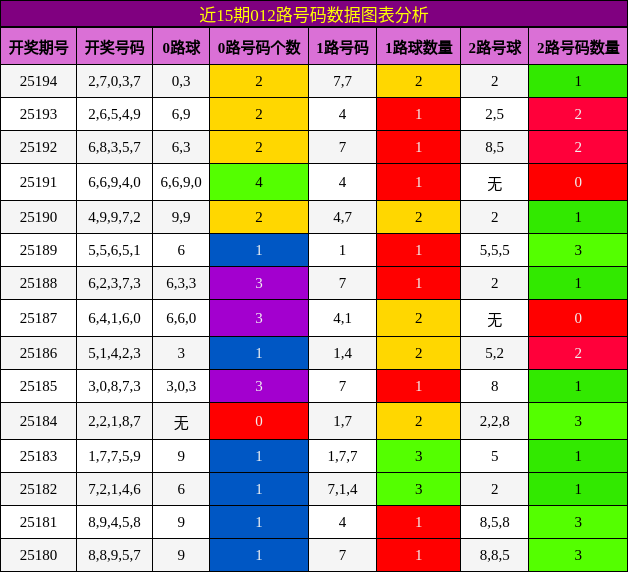 012路号码分析