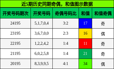 奇偶分析，和值分析