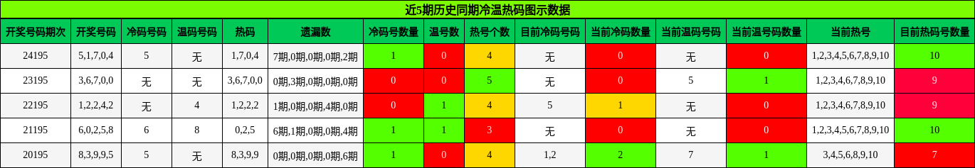 冷温热码分析