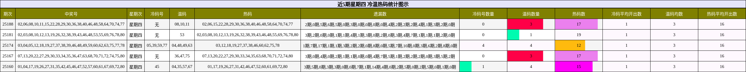 冷温热码分析