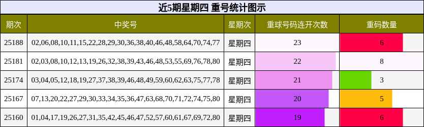 重号分析