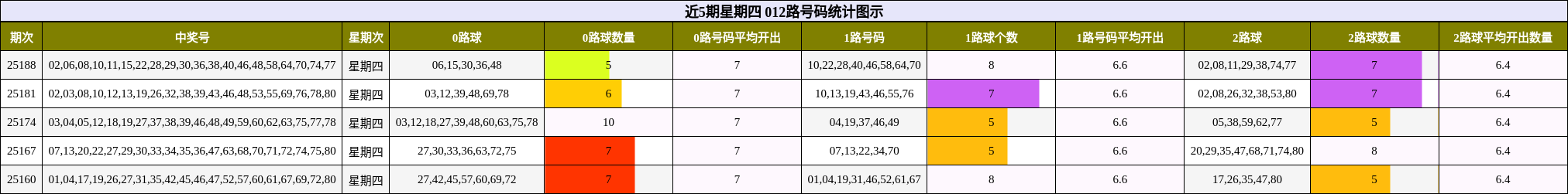 012路号码分析