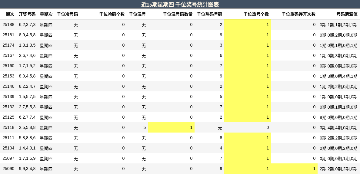 千位奖号分析
