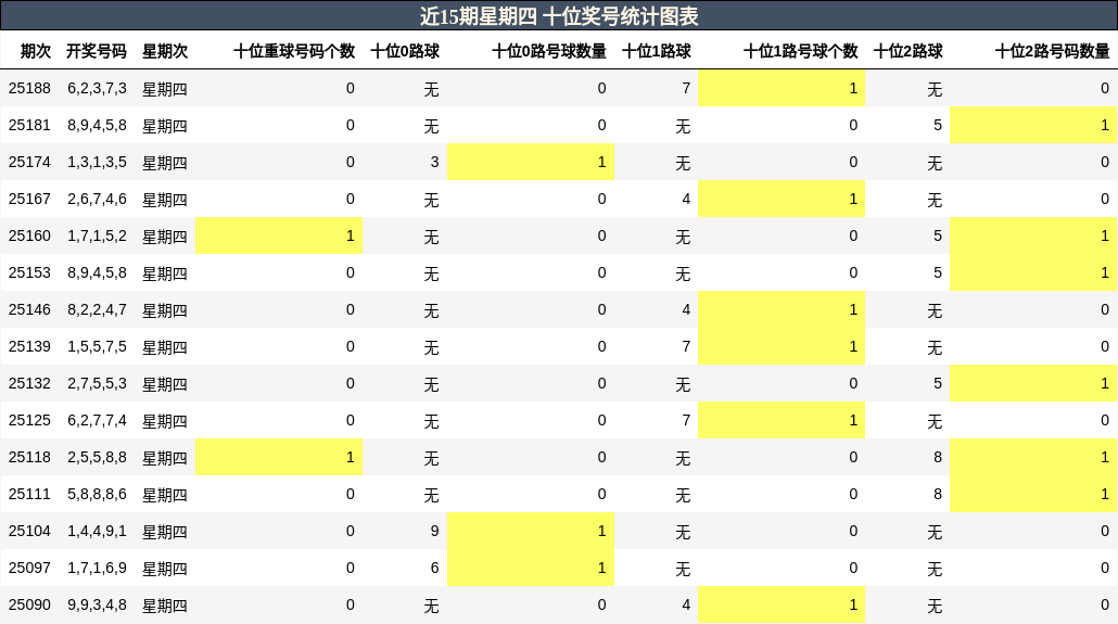十位奖号分析