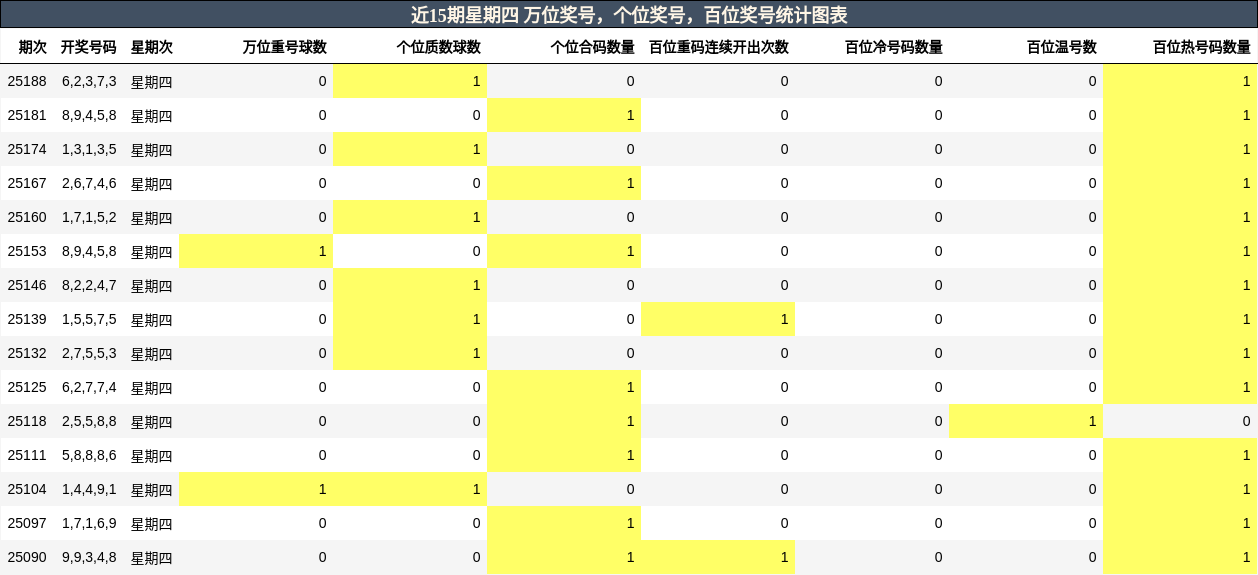 万位奖号分析，个位奖号分析，百位奖号分析