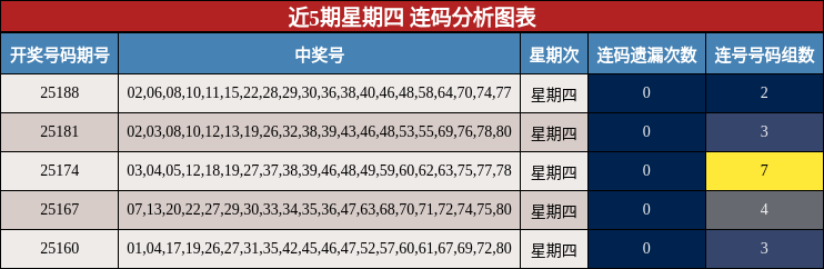 连码分析
