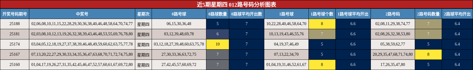 012路号码分析