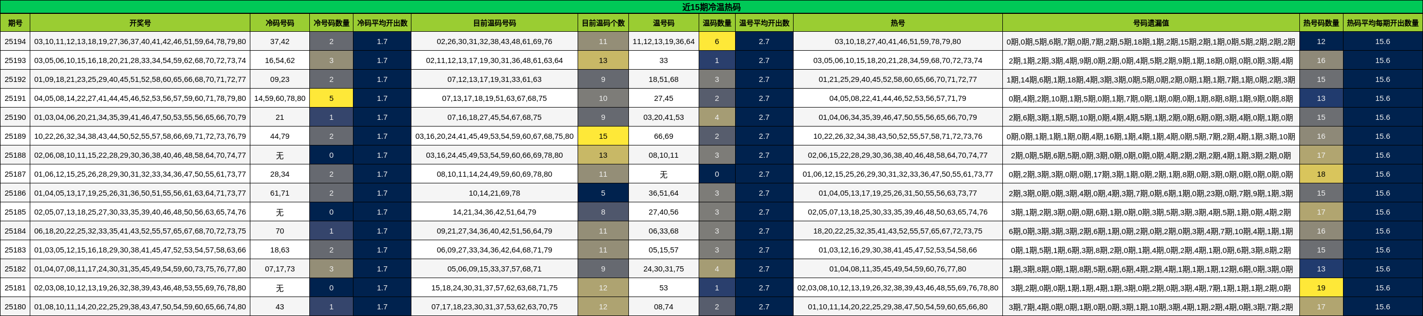 冷温热码分析
