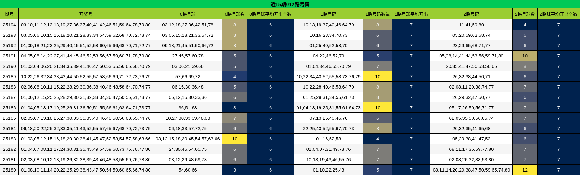 012路号码分析