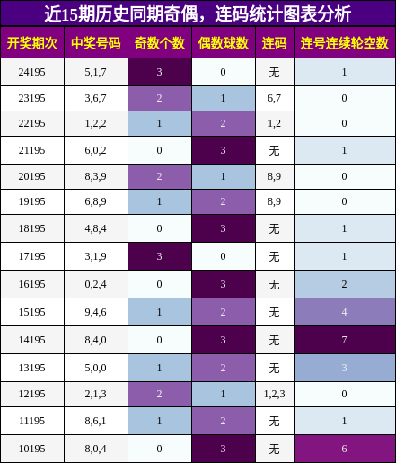 奇偶分析，连码分析