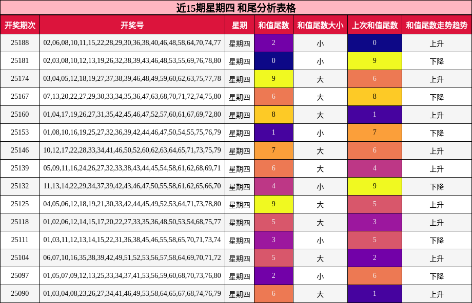 和尾分析