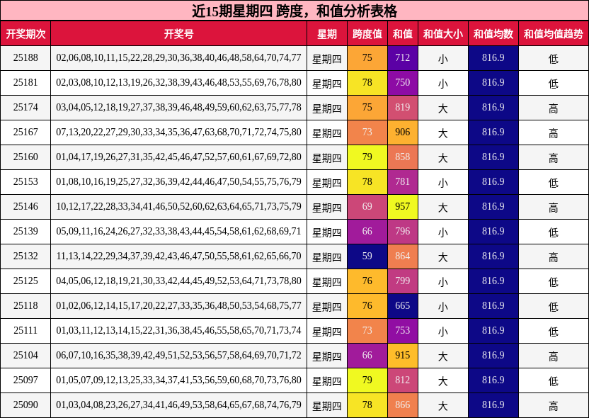 跨度分析，和值分析