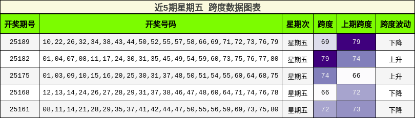 跨度分析