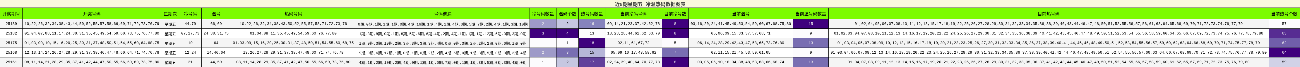 冷温热码分析