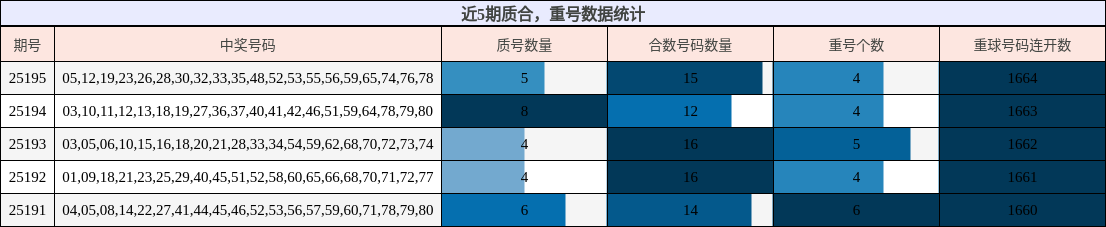 质合分析，重号分析