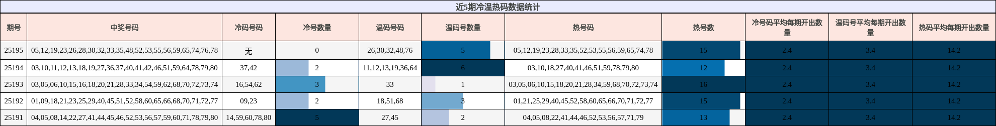 冷温热码分析