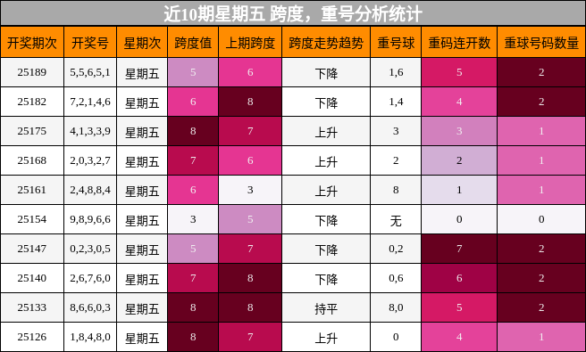 跨度分析，重号分析