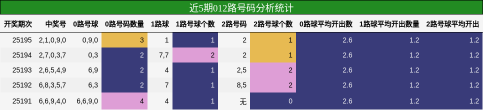 012路号码分析