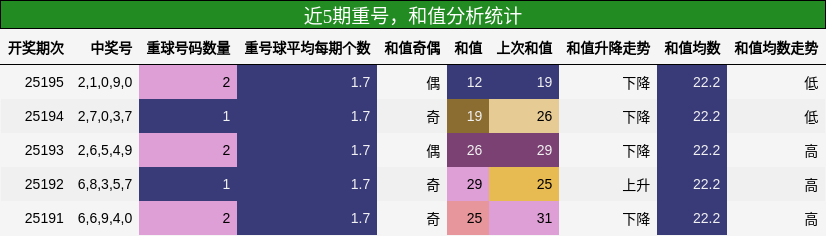 重号分析，和值分析