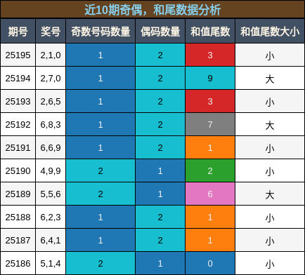 奇偶分析，和尾分析