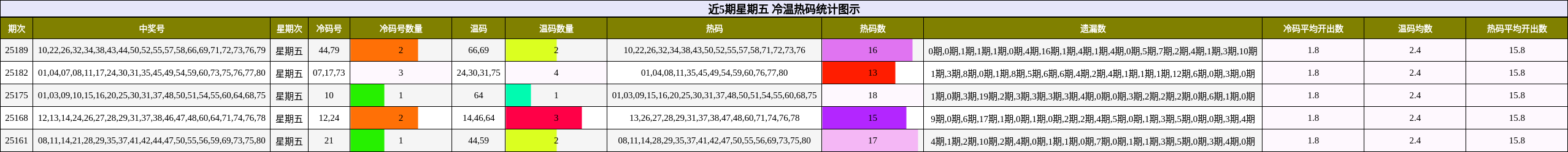 冷温热码分析