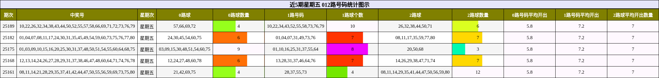 012路号码分析