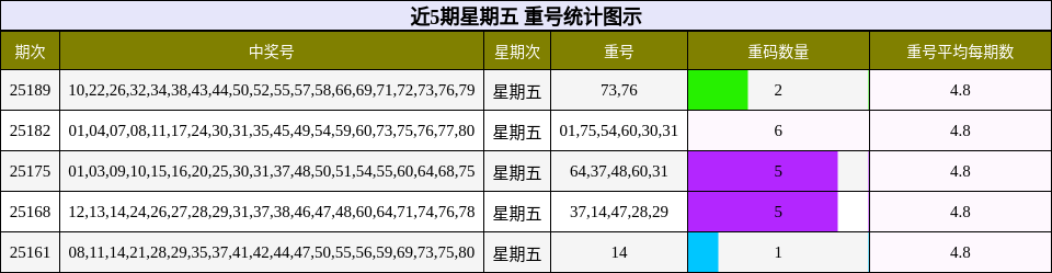 重号分析