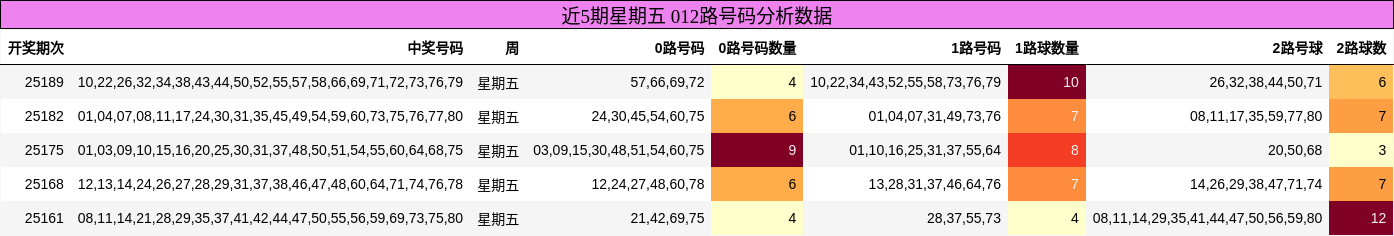 012路号码分析