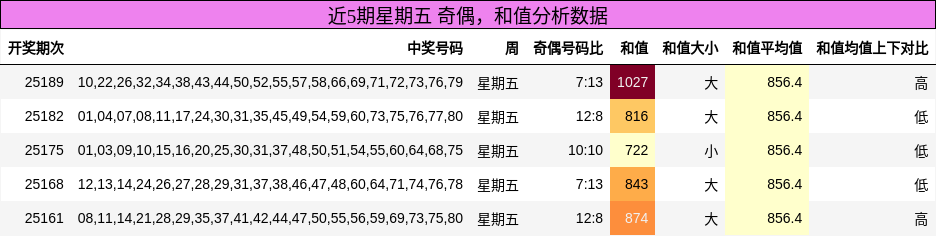 奇偶分析，和值分析