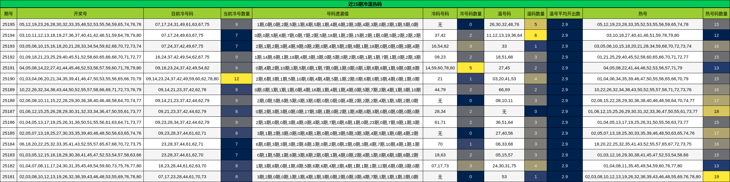 冷温热码分析
